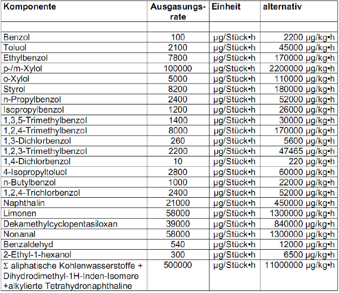 Tabelle: Ergebnisse der Analyse des Fluffy Balls